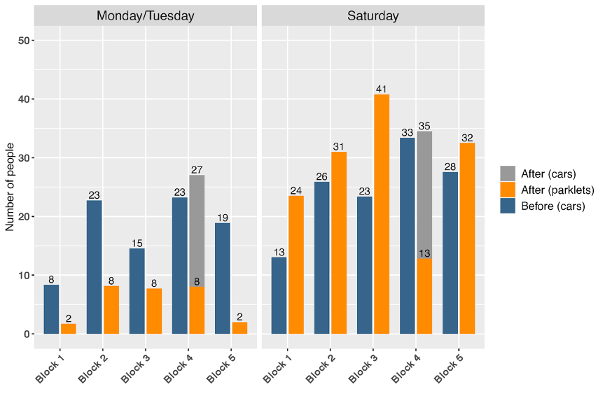 Bar chart